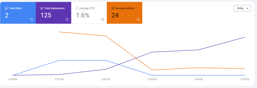 Google Search Console report showing average position metric and search performance data.