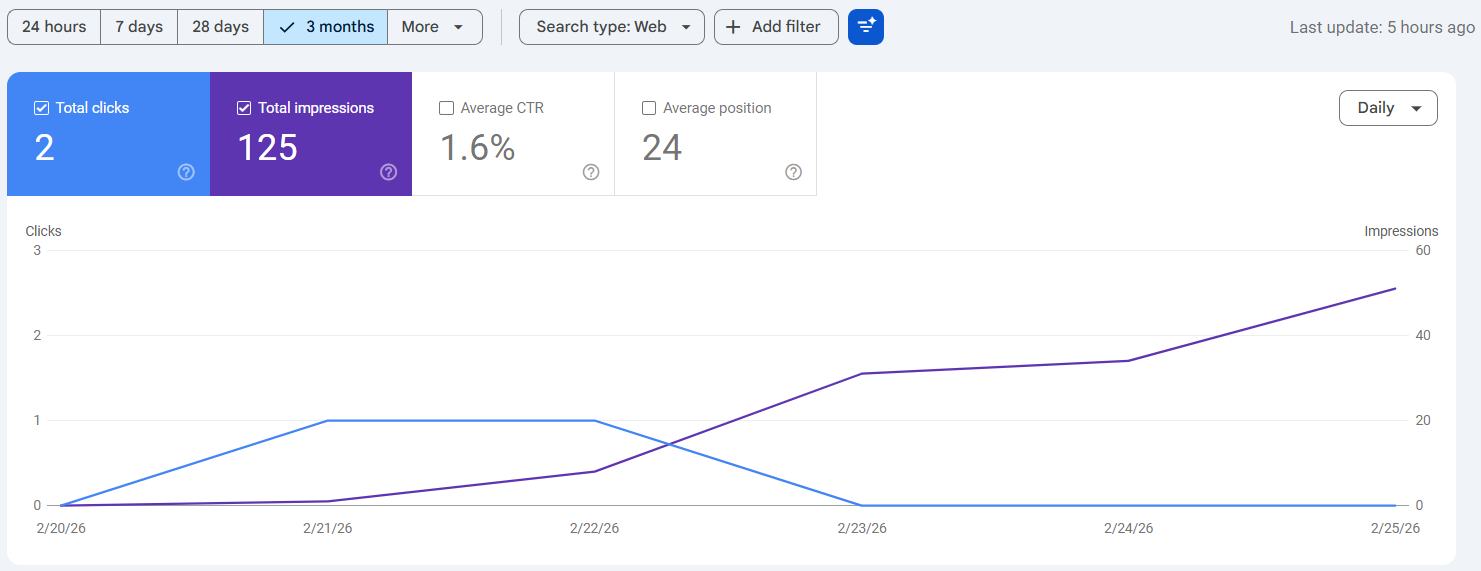 Google Search Console report showing CTR, clicks and impressions data.
