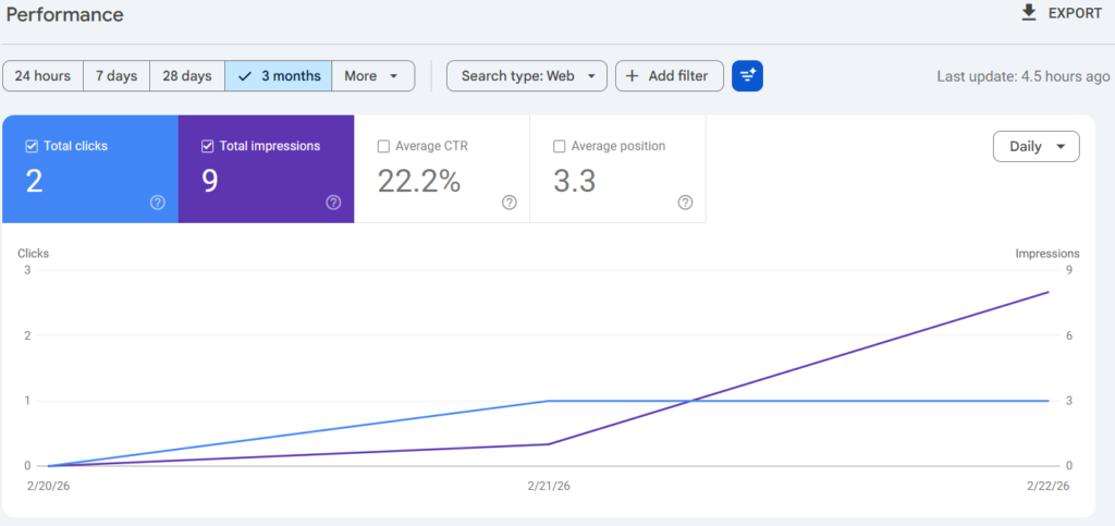 Google Search Console performance report showing impressions, clicks, CTR and average position for serptheory.in