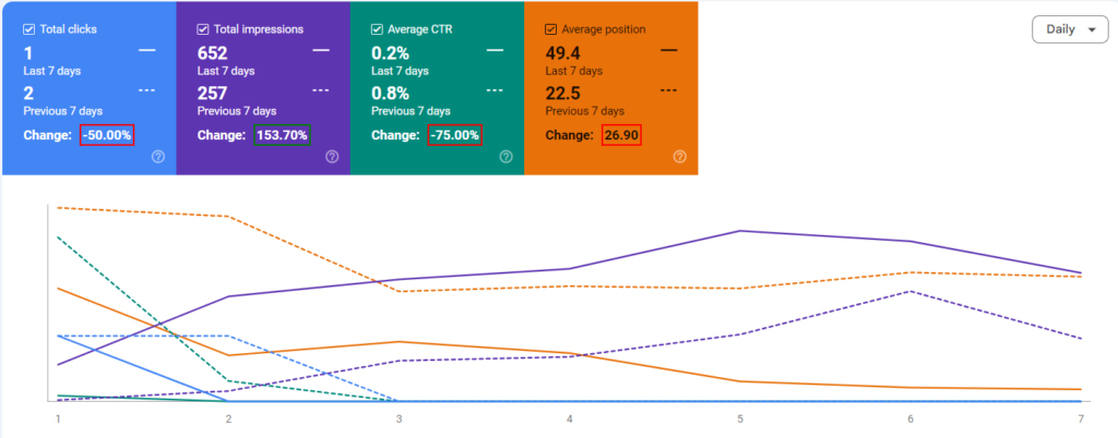 Google Search Console report showing impressions increasing while clicks remain low